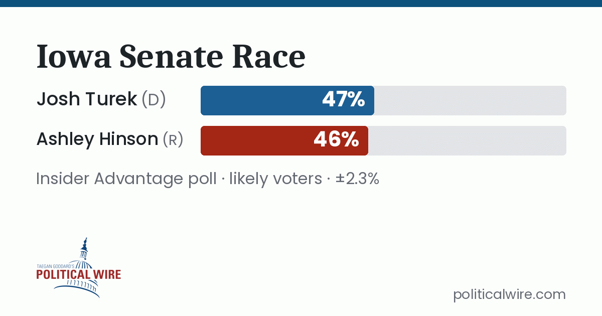 Josh Turek Just Ahead in Iowa’s Senate Race