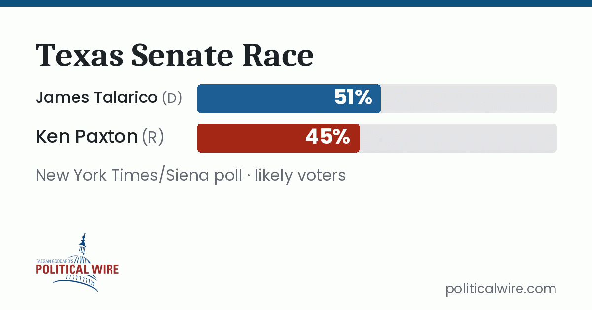 Infographic titled Texas Senate Race with blue and red bars for two candidates.