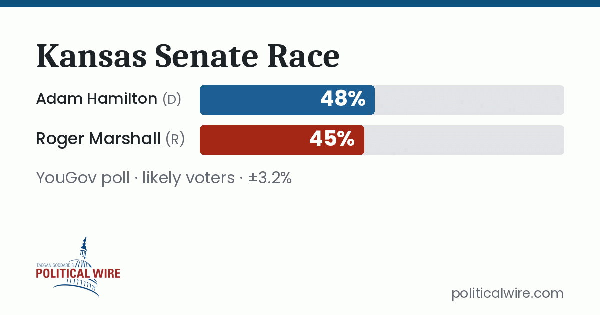 Justin Hamilton Adam Hamilton Leads in Kansas Senate Race