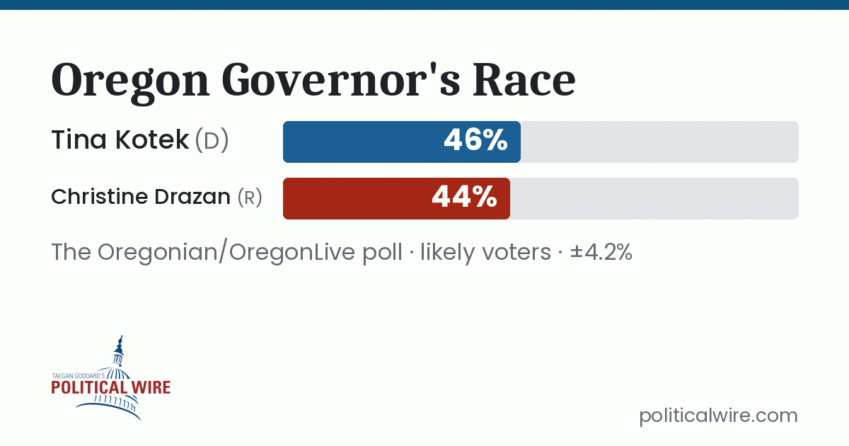 Close Race for Oregon Governor