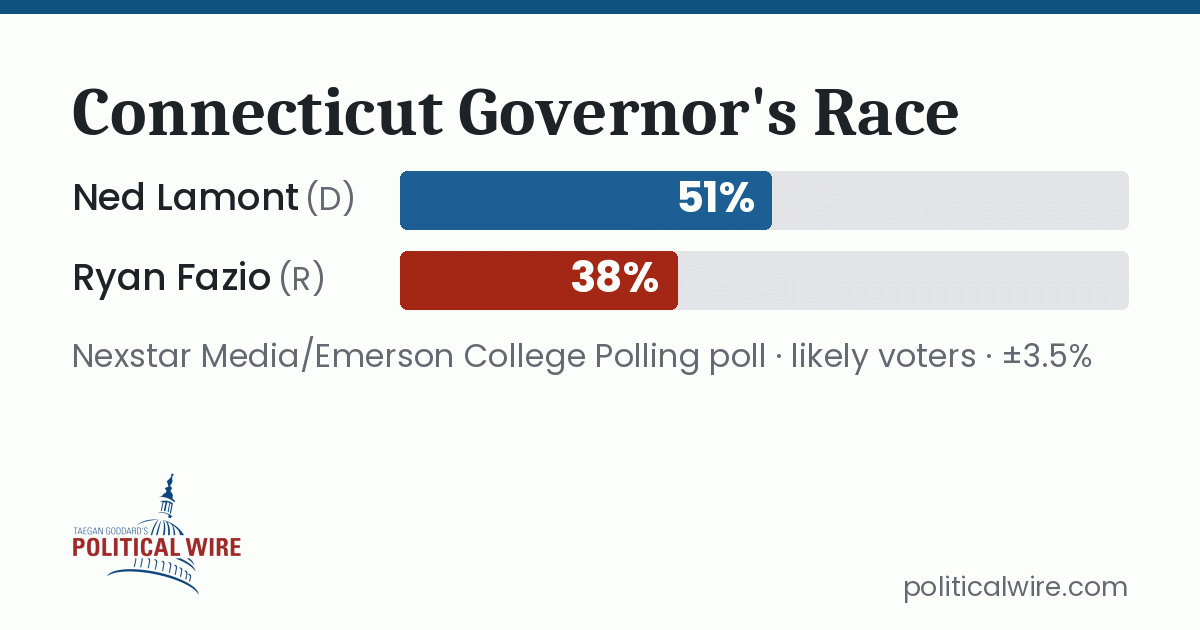 Ned Lamont Well Ahead in Connecticut