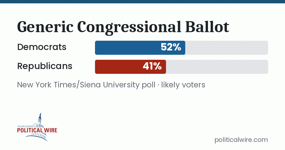 Democrats Democrats Hold Commanding Lead Nationally